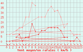 Courbe de la force du vent pour Abla