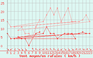 Courbe de la force du vent pour Pobra de Trives, San Mamede