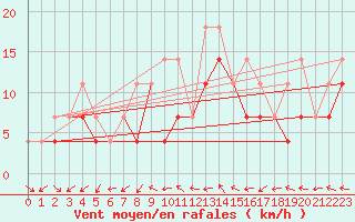 Courbe de la force du vent pour Szeged