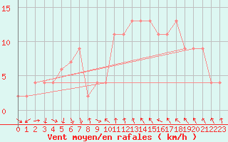 Courbe de la force du vent pour Tortosa