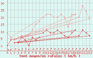 Courbe de la force du vent pour Wynau