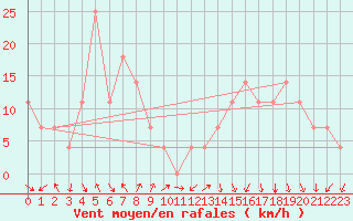 Courbe de la force du vent pour Topolcani-Pgc