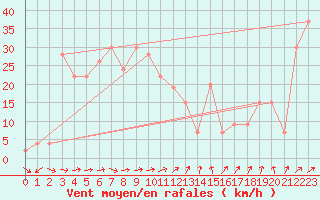 Courbe de la force du vent pour Asahikawa