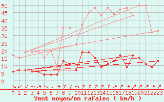 Courbe de la force du vent pour Les Marecottes