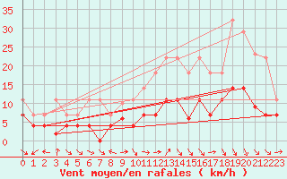 Courbe de la force du vent pour Saelices El Chico
