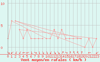 Courbe de la force du vent pour Guadalajara