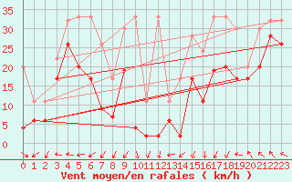 Courbe de la force du vent pour Les Diablerets