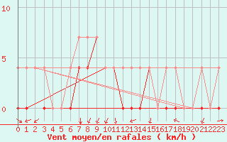 Courbe de la force du vent pour Crnomelj