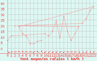 Courbe de la force du vent pour Monte Cimone