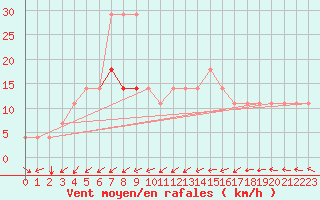 Courbe de la force du vent pour Ruhnu