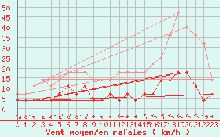 Courbe de la force du vent pour Madrid / Retiro (Esp)