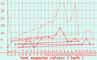 Courbe de la force du vent pour Scuol