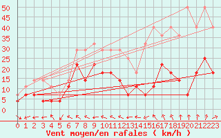 Courbe de la force du vent pour Kvamskogen-Jonshogdi 