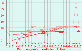 Courbe de la force du vent pour Krosno