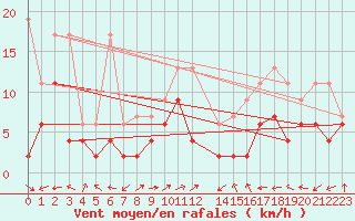 Courbe de la force du vent pour Sion (Sw)