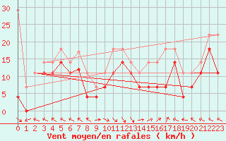 Courbe de la force du vent pour Portoroz / Secovlje