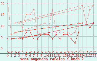 Courbe de la force du vent pour Zrich / Affoltern