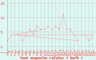 Courbe de la force du vent pour Zamora