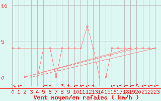 Courbe de la force du vent pour Waidhofen an der Ybbs