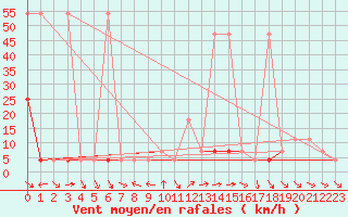 Courbe de la force du vent pour Moenichkirchen