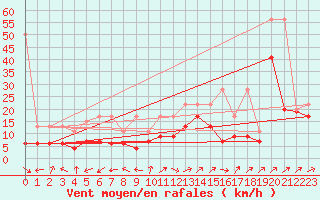 Courbe de la force du vent pour Crap Masegn