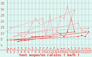 Courbe de la force du vent pour Yecla