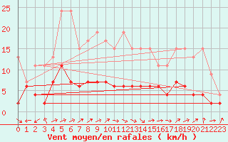 Courbe de la force du vent pour Engelberg