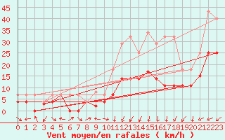 Courbe de la force du vent pour Saelices El Chico