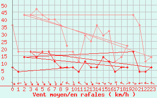 Courbe de la force du vent pour Meraker-Egge