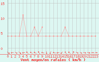 Courbe de la force du vent pour Wolfsegg