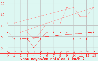 Courbe de la force du vent pour San Pablo de los Montes