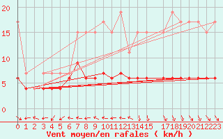 Courbe de la force du vent pour Chaumont (Sw)