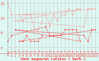 Courbe de la force du vent pour Engelberg