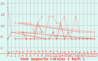 Courbe de la force du vent pour Lahr (All)