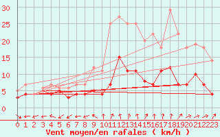 Courbe de la force du vent pour Luedenscheid