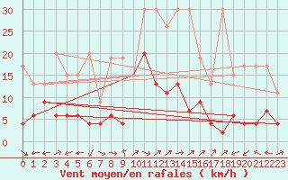 Courbe de la force du vent pour Engelberg