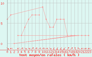 Courbe de la force du vent pour Molina de Aragn