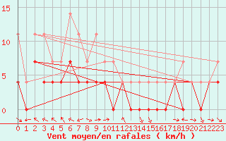 Courbe de la force du vent pour Hakadal