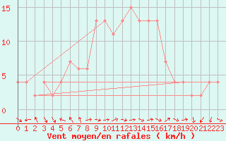 Courbe de la force du vent pour Ponferrada