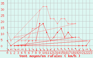 Courbe de la force du vent pour Porreres