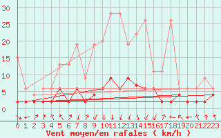 Courbe de la force du vent pour Vals