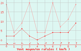 Courbe de la force du vent pour Zurich Town / Ville.