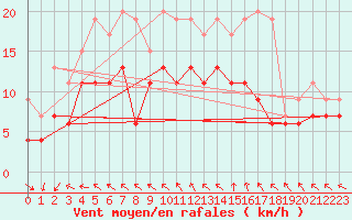 Courbe de la force du vent pour Rouen (76)