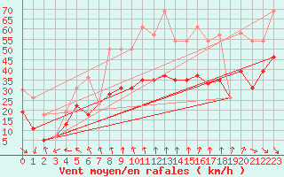 Courbe de la force du vent pour Mont-Aigoual (30)