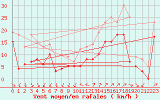 Courbe de la force du vent pour Hyres (83)