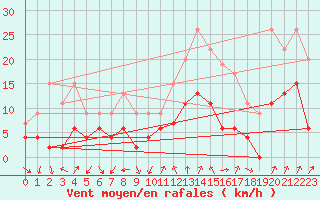 Courbe de la force du vent pour Aubenas - Lanas (07)