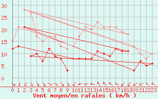 Courbe de la force du vent pour Porto-Vecchio (2A)