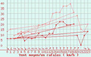 Courbe de la force du vent pour Bziers Cap d