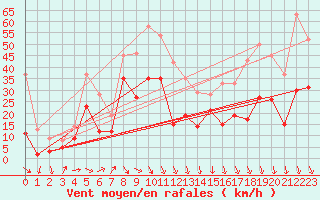 Courbe de la force du vent pour Pointe de Socoa (64)