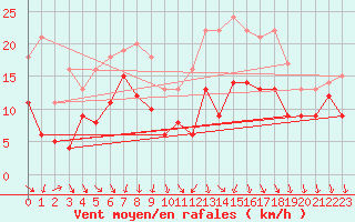 Courbe de la force du vent pour Ulm-Mhringen